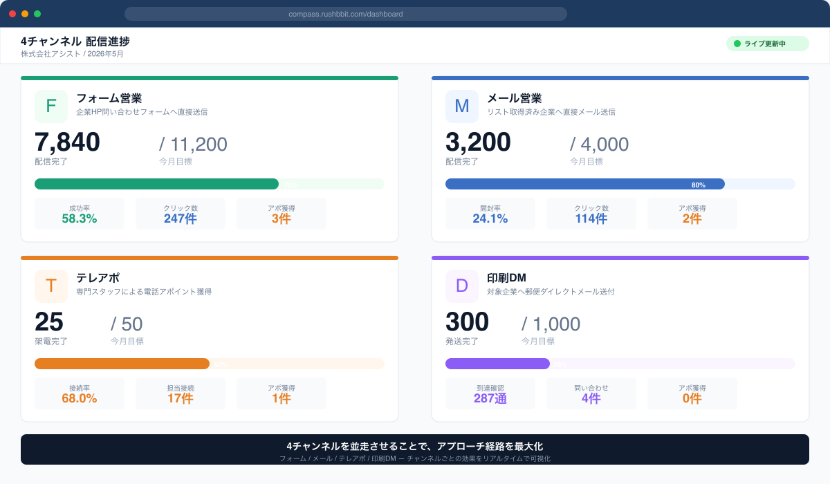 4チャネル進捗管理画面